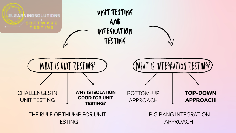Unit Testing and Integration Testing