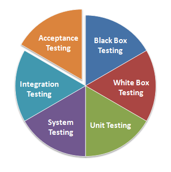 types of manual testing