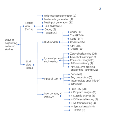 Software testing with large language model
