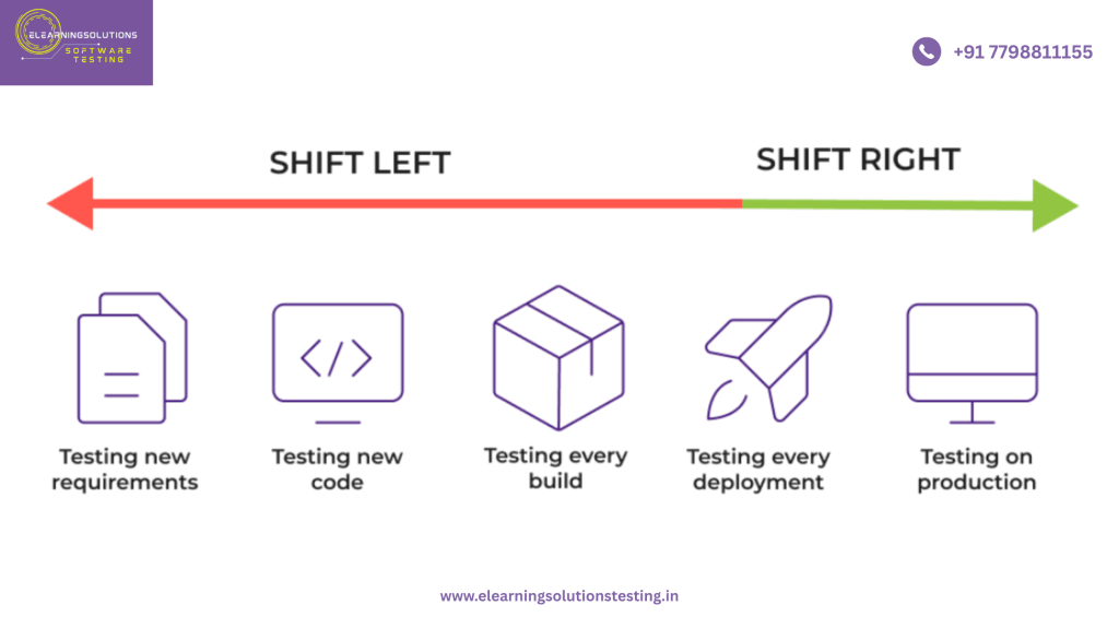 Diagram illustrating Shift-Left and Shift-Right testing approaches in software development.